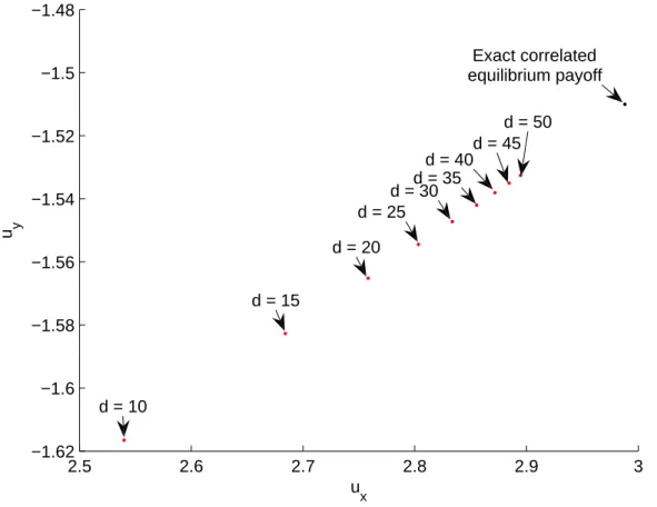 Figure 4.3.1: Convergence of a sequence of -correlated equilibria of the game in Ex- Ex-ample 4.3.1 computed by a sequence of static discretizations, each with some number d of equally spaced strategies chosen for each player