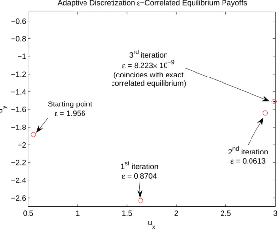 Figure 4.3.2: Convergence of an adaptive discretization method with a maximally violated constraint update rule (note the change in scale from Figure 4.3.1)