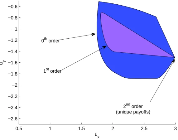 Figure 4.3.3: Semidefinite relaxations approximating the set of correlated equilib- equilib-rium payoffs