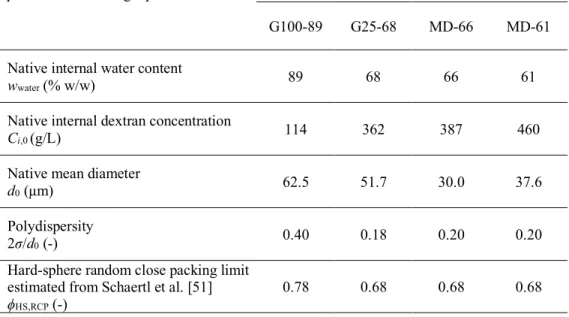 Table 1. Properties of the microgel particles