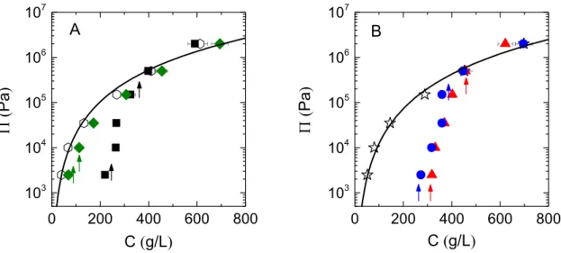Figure 1. Osmotic pressure of dextran microgel packings and dextran solutions as a function of the overall  polymer  concentration  in  the  system