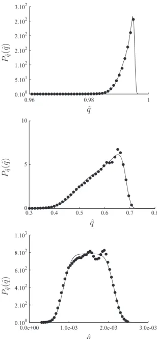 Fig. 5. Comparison of the analytical distribution for the assimilated mass ﬂux by the microorganisms (——), and given by (18), with the distribution measured from DNS ( ! )