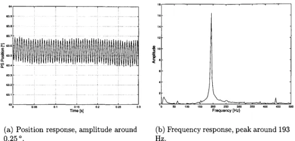 Figure  3-11:  Structural  instability  in  PS  axis  resulting  from  constant  torque  input, r,= 0.2N  -m.