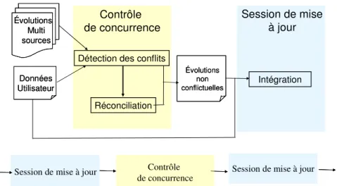 Figure 2. Stratégie d'intégration des mises à jour 