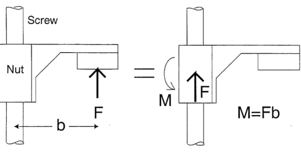 Figure  3-3:  A  force  at  the  handle  induces  a  reaction  force  and  a  reaction  torque  at the  nut  and  bearing.