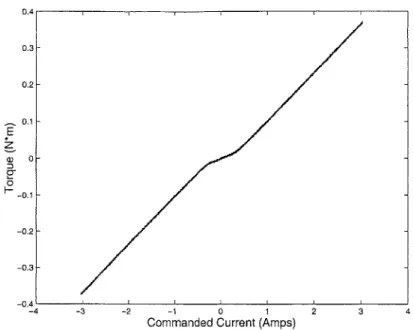 Figure  4-2:  Torque  versus  commanded  current,  BAS-10  servoamplifier  and  BMS-60 servomotor.