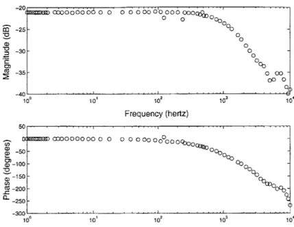 Figure 4-5:  Frequency  response  data taken with Dynamic  Signal  Analyzer:  Magnitude and  Phase  versus  frequency,  Current/Commanded  Current.