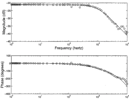 Figure  4-6:  Frequency  Response  data  as  in  Figure  4-5  with  fitted  model.