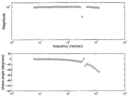 Figure  4-7:  Frequency  response  data sampled  at  2  kHz:  Magnitude frequency,  Current/Commanded  Current.