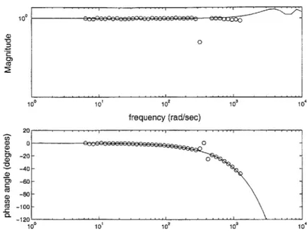 Figure  4-8:  Frequency  response  data  as  in  Figure  4-7  with  fitted  model.
