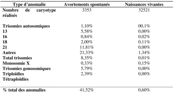 Tableau 3 : Pourcentage des anomalies chromosomiques parmi les AS et les naissances vivantes [Kline et Stein, 1986]