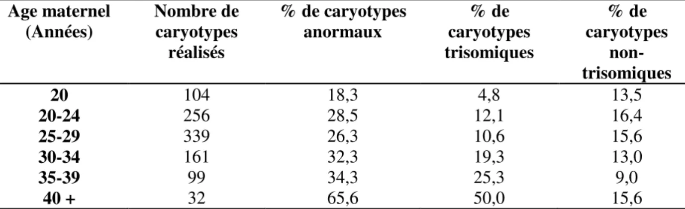 Tableau 4 : Répartition de la fréquence des trisomies individuelles parmi les avortements spontanés trisomiques [Davidson et Burn, 1990 ; Simpson, 1986]