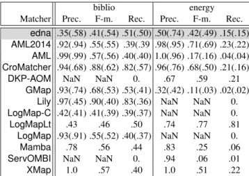 Table 4. Aggregated benchmark results: Harmonic means of precision, F-measure and recall, along with their confidence-weighted values (*: uncompleted results).