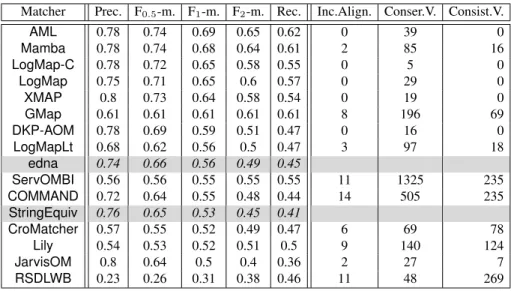 Table 6. The highest average F [0.5|1|2] -measure and their corresponding precision and recall for each matcher with its F 1 -optimal threshold (ordered by F 1 -measure)