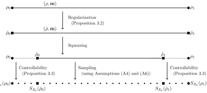 Figure 3. Outline of the proof of Theorem 2.16. Given a pair pρ, m q we regularize it, then squeeze it into a shorter time interval, and we use the controllability property to adjust the temporal boundary conditions while sampling in the interior is easy t