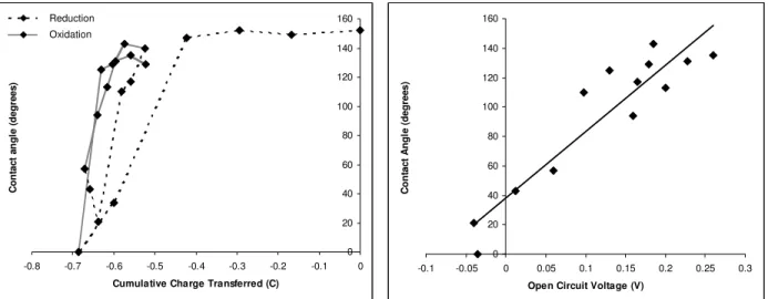 Figure 4.  (Left) Switching experiments showed that there is a threshold of ions that needs to  diffuse out of the film before the surface is switched to a hydrophilic state