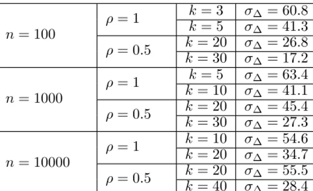 Table 2: Examples of admissible values for k and σ ∆ , obtained by numerical simulation, to ensure (, δ)-DP with trusted curator utility for ε = 0.1, δ 0 = 1/n 2 H , δ = 10δ 0 .