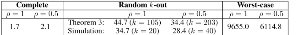 Table 1: Value of σ ∆ to ensure (, δ)-DP with trusted curator utility for n = 10000, ε = 0.1, δ 0 = 1/n 2 H , δ = 10δ 0 depending on the topology, as obtained from Corollary 1.