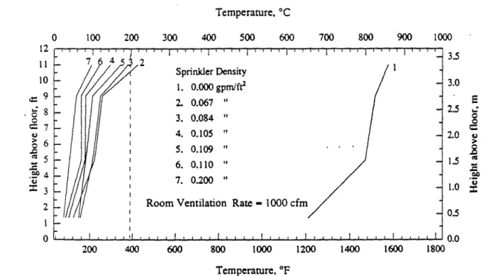 Figure  5  demonstrates  that  the  radiant  beat  at  the  location of the  heat  flux  meter  was  measured  at about  1.1  Btu/ft2 (12.5  kW/m2)  for  the  unsprinklered  fire