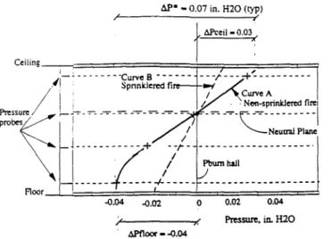 Figure  10  Direct measurement  of  .iP* under conditions of mechanical exhaust  of the fire floor