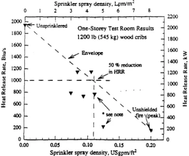 Figure  4  shows  the  same  relationship  as  Figure  3  between  spray  density  and  heat  release  rate  for  the  Tower  tests