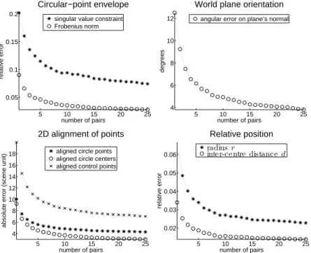 Fig. 3. Assessing the performance of the proposed method.