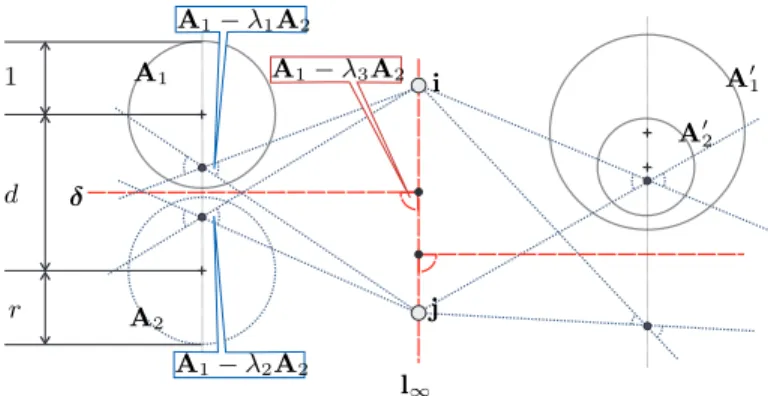 Fig. 1. The problem of ﬁnding the circular points may reduce to that of intersecting degenerate circles, consisting of line-pairs, with rank-2 matrices of the form A 1 − λ A 2 .