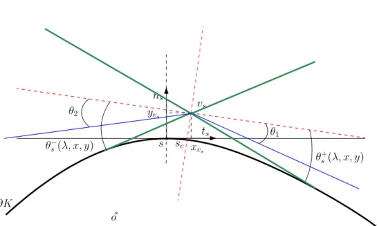 Figure 6. Intensity of vertices near a fixed point s ∈ ∂K.