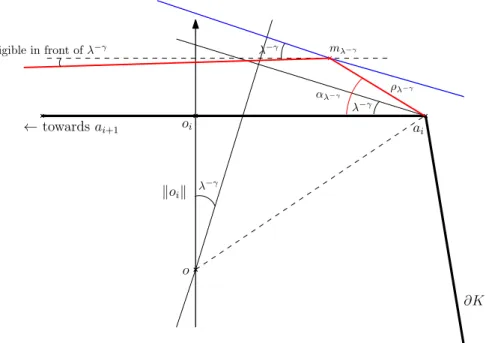 Figure 8. The analogue of Figure 5 in the polygonal case: m λ − γ denotes the support point in the direction π