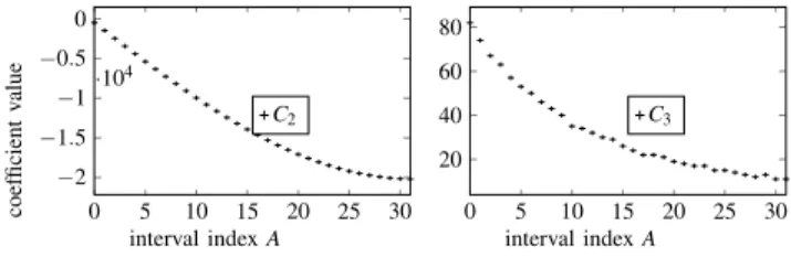 Fig. 2. A fixed-point polynomial evaluator, using uniform segmentation and a Horner scheme with truncated multipliers – see [18] for more details.