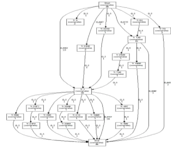 Fig. 11. One of the training process model obtained, from the third cluster of the first step, using the clustering approach (second step of our approach)