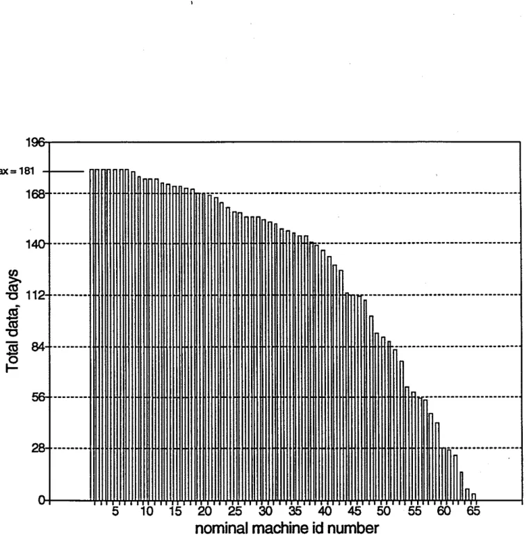 Figure  2.  The number of days of data received for each fax machine; the machines are  ordered according to the number of days of data supplied