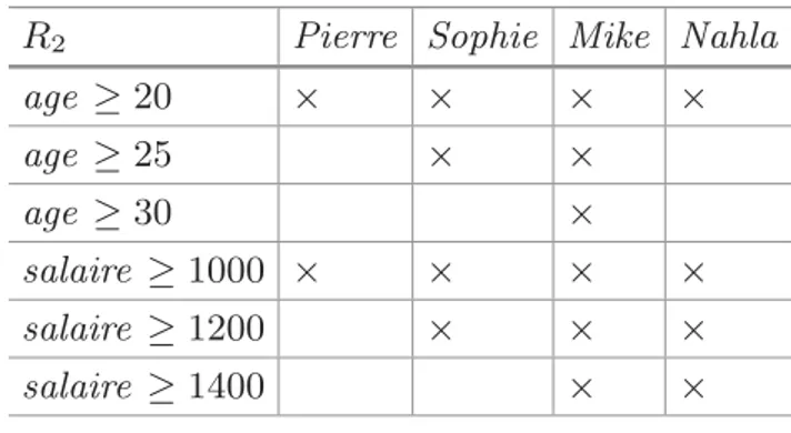 Table 1. Many-valued relation R 1 Pierre Sophie Mike Nahla