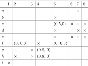 Table 4. Uncertain formal concepts