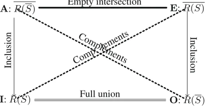 Fig. 2. Square of oppositions induced by a relation R and a subset S