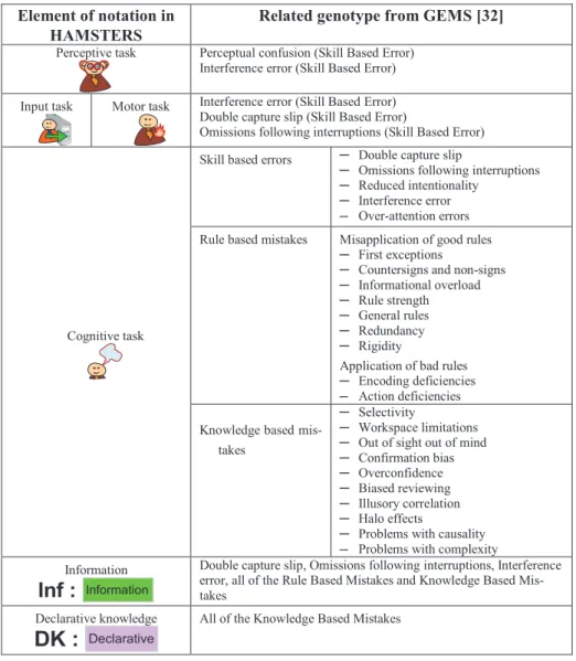 Table 5. Correspondence between HAMSTERS elements and genotypes from GEMS [32] 