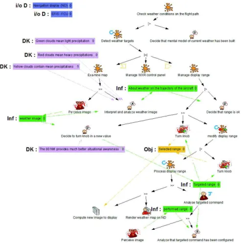 Fig. 5. Task model of the “Check weather conditions on the flight path” task 