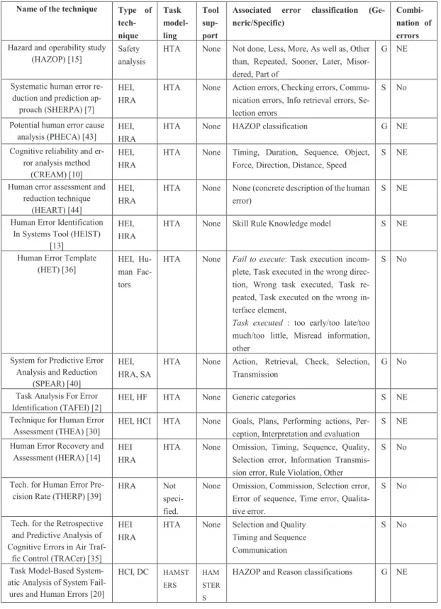 Table 1. Summary of techniques and methods used for identifying human errors 