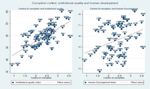 Figure 4:  Corruption control, institutional quality and human development