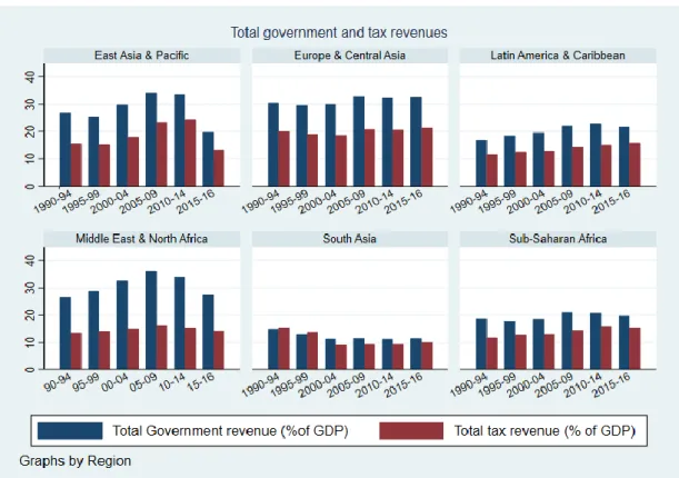 Figure 1: Total government and tax revenues as percent of GDP 