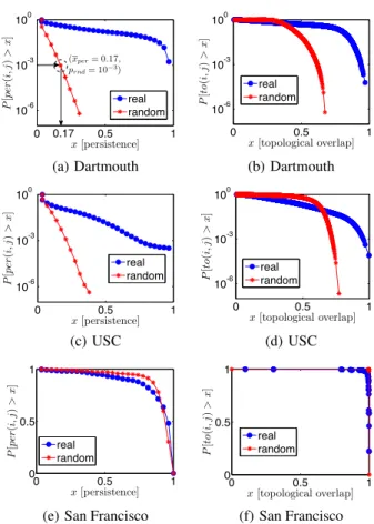 Figure 2: The complementary cumulative distribution function of the edge persistence (a)(c)(e) and topological overlap (b)(d)(f) for the G t of the three datasets and for their random  correspon-dents G R t after four weeks.