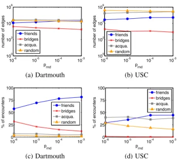 Figure 5: Evolution of the clustering coefficient of G t when only Random edges are present, compared to their random  corre-spondents G R t .