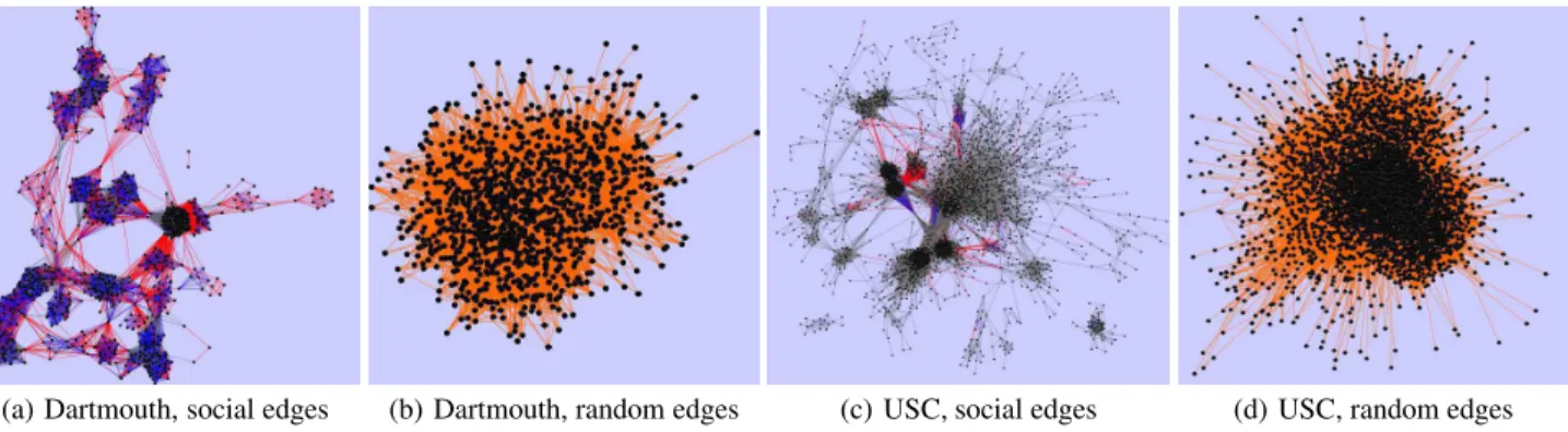 Figure 4: Snapshots of the Dartmouth and USC networks after two weeks of interactions, considering only the social edges and only the random edges