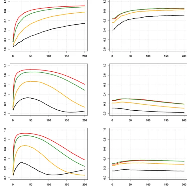 Figure 4: Finite sample behaviour of EPLS ˆ v(Y n−k+1,n ) (left) and SIMEXQ [51] (right) esti- esti-mators, on simulated data from a Pareto distribution, dimension p = 30