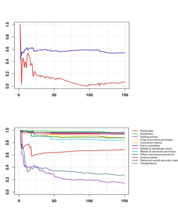 Figure 7: Farm income data. Top: Graph of the estimated conditional correlation function y 7→ ρ(Xˆ t v ˆ (`) (y), Y |Y ≥ y), for ` = 1 in blue and ` = 2 in red
