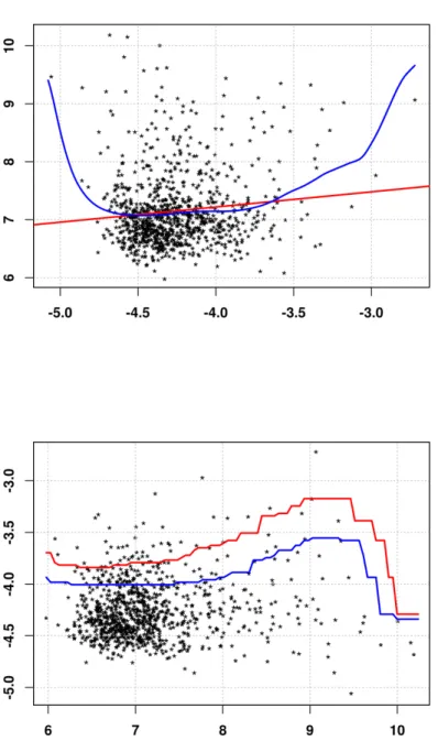 Figure 8: Farm income data. Top: scatter-plot Y i , v ˆ (1) (y) t X i 