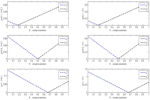 Figure 1:  Evolution of the optimal effort (blue curve) and optimal bribe (black curve)  according to the proportion of corrupt examiners