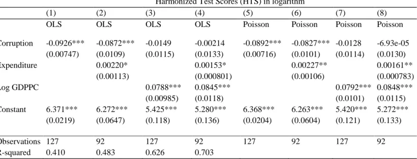 Table 1.a. Corruption and Education quality: OLS and Poisson estimates using ICRG measure  of corruption 