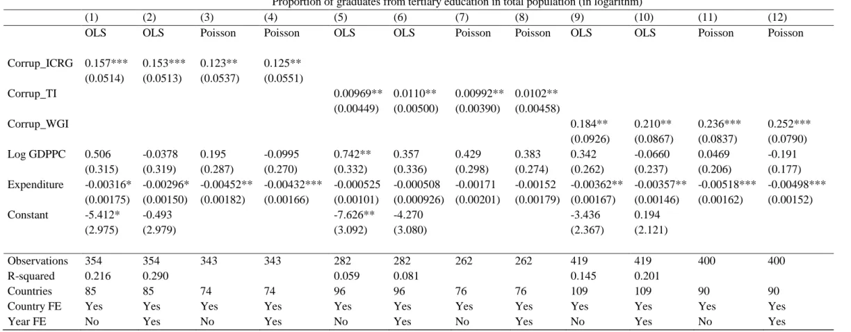 Table 2. Corruption and Education quantity: OLS and Poisson estimates using the proportion of tertiary graduates in total population as proxy for  education quantity 