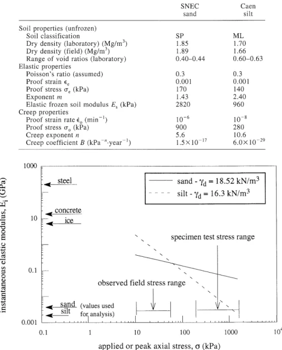 FIG.  4.  Instantaneous  elastic  modulus  for  frozen  sand  and  silt  at  Caen  from  constant  load  and  constant  displacement rate  tests